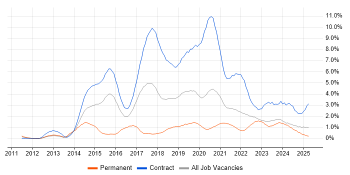 Job vacancy trend for User Research in Tyne and Wear Job vacancy trend for User Research in Tyne and Wear