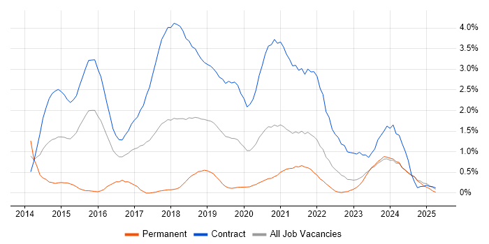Job vacancy trend for User Researcher in Tyne and Wear Job vacancy trend for User Researcher in Tyne and Wear
