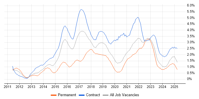 Job vacancy trend for User Stories in Tyne and Wear Job vacancy trend for User Stories in Tyne and Wear