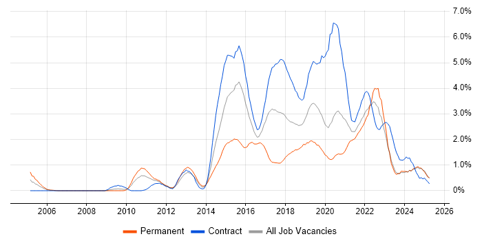 Job vacancy trend for UX Design in Tyne and Wear Job vacancy trend for UX Design in Tyne and Wear