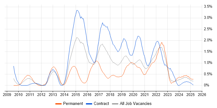 Job vacancy trend for UX Designer in Tyne and Wear Job vacancy trend for UX Designer in Tyne and Wear