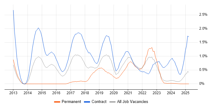 Job vacancy trend for UX Research in Tyne and Wear
