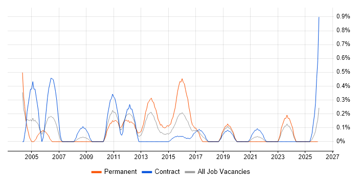 V-Model job vacancy trend in Tyne and Wear