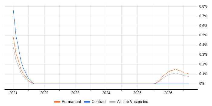 Validation Engineer job vacancy trend in Tyne and Wear