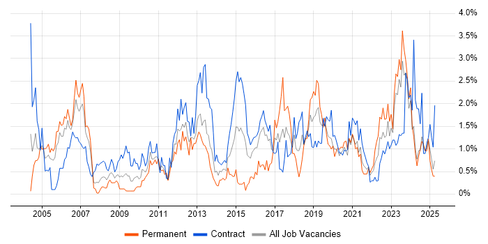 Job vacancy trend for Validation in Tyne and Wear Job vacancy trend for Validation in Tyne and Wear