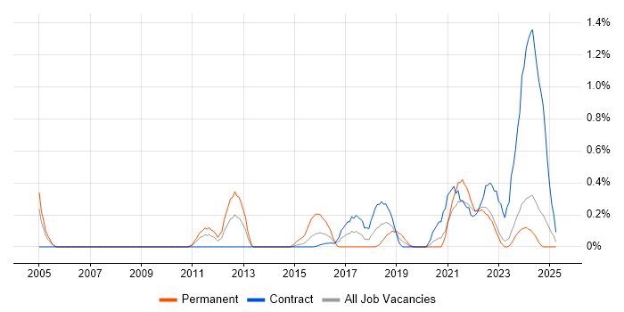 Job vacancy trend for Value Proposition in Tyne and Wear Job vacancy trend for Value Proposition in Tyne and Wear