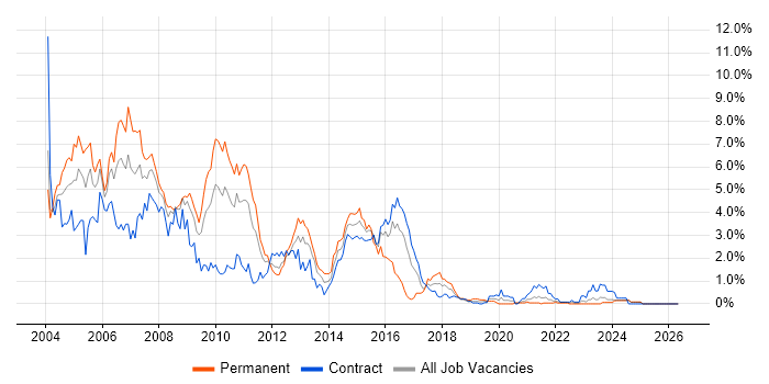 VB job vacancy trend in Tyne and Wear