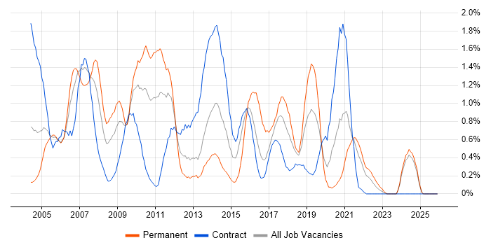 VBA job vacancy trend in Tyne and Wear