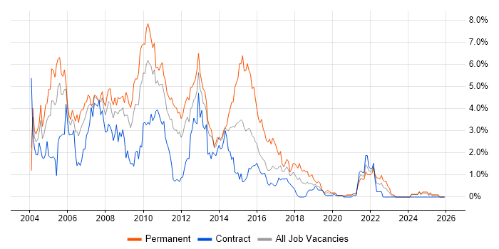 VB.NET job vacancy trend in Tyne and Wear