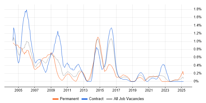 Job vacancy trend for VBScript in Tyne and Wear Job vacancy trend for VBScript in Tyne and Wear