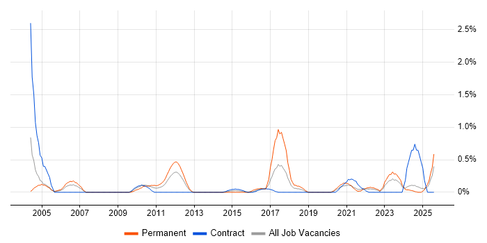 Job vacancy trend for Verification and Validation in Tyne and Wear
