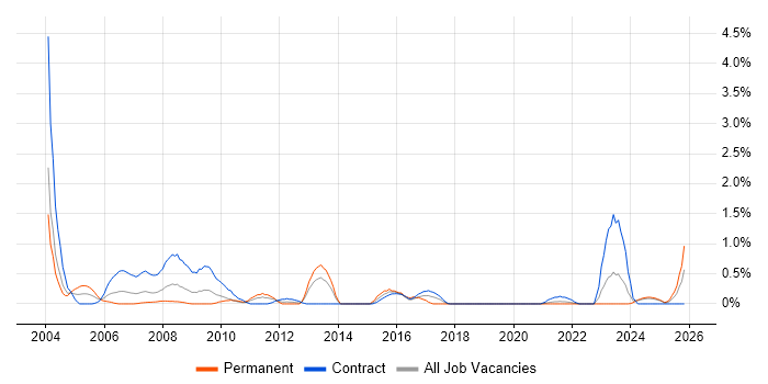 Verint job vacancy trend in Tyne and Wear