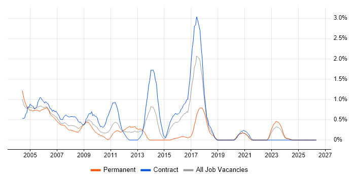 Veritas job vacancy trend in Tyne and Wear
