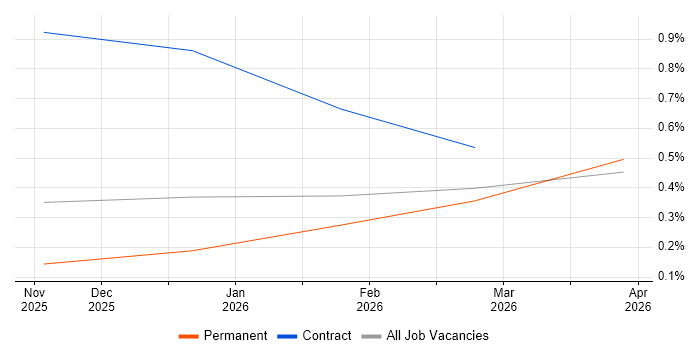 Vertex AI job vacancy trend in Tyne and Wear