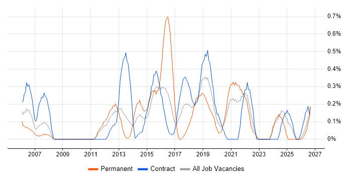 Video Conferencing job vacancy trend in Tyne and Wear