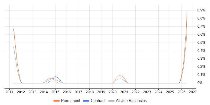 Video Editing job vacancy trend in Tyne and Wear