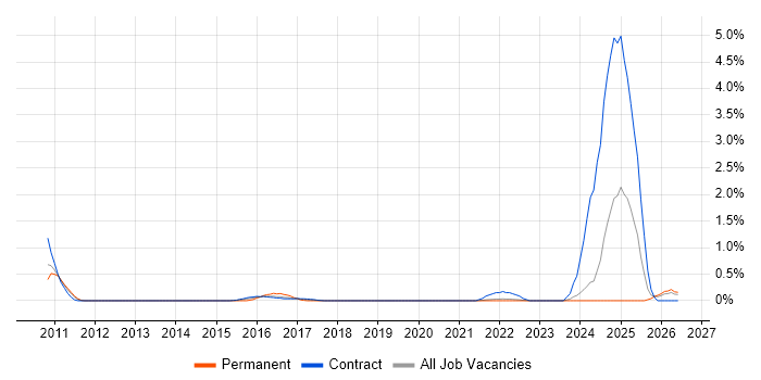 Virgin Media job vacancy trend in Tyne and Wear