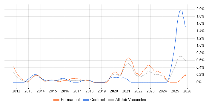 Virtual Desktop job vacancy trend in Tyne and Wear