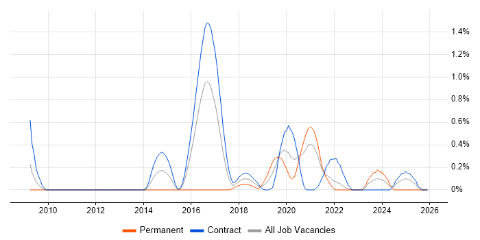 Virtual Infrastructure job vacancy trend in Tyne and Wear