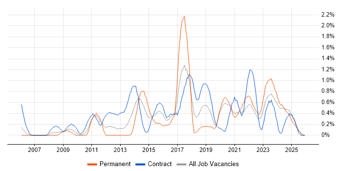 Virtual Machines job vacancy trend in Tyne and Wear