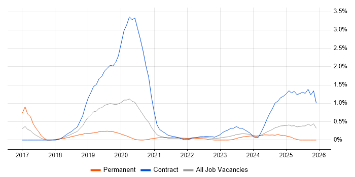 Virtual Private Cloud job vacancy trend in Tyne and Wear
