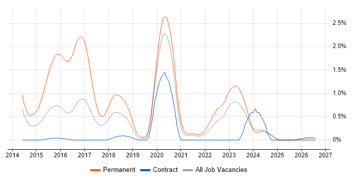 Virtual Reality job vacancy trend in Tyne and Wear
