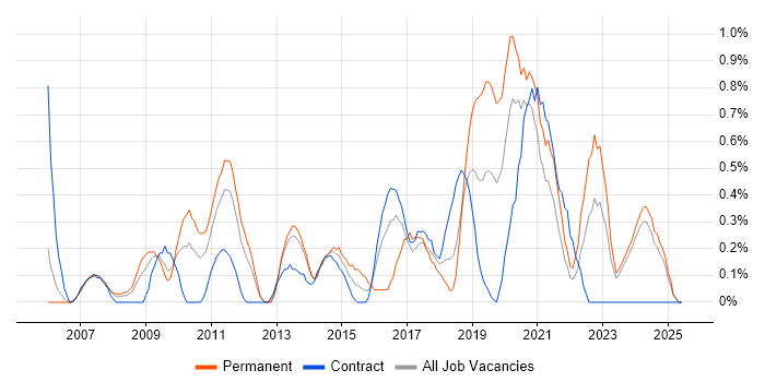 Job vacancy trend for Virtual Servers in Tyne and Wear