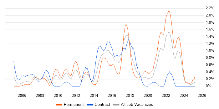 Job vacancy trend for Virtual Team in Tyne and Wear
