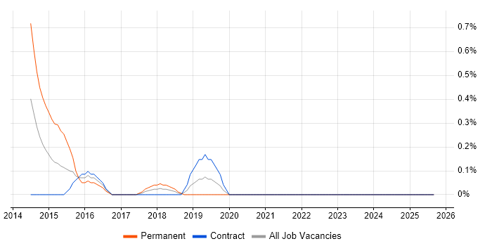 Visual Analytics job vacancy trend in Tyne and Wear Visual Analytics job vacancy trend in Tyne and Wear