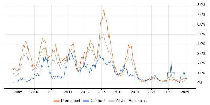 Job vacancy trend for Visual Studio in Tyne and Wear Job vacancy trend for Visual Studio in Tyne and Wear
