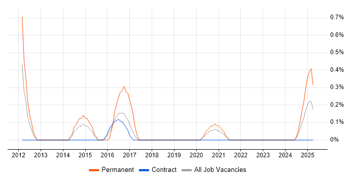 Job vacancy trend for Visualfiles in Tyne and Wear Job vacancy trend for Visualfiles in Tyne and Wear