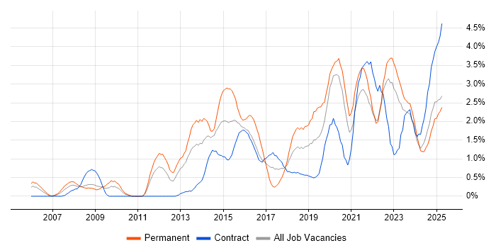 Job vacancy trend for Visualisation in Tyne and Wear Job vacancy trend for Visualisation in Tyne and Wear