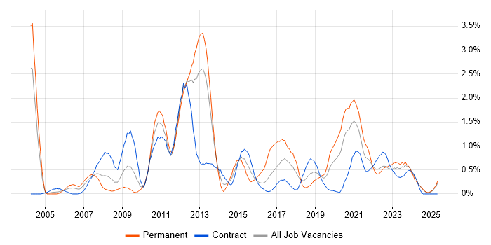 Job vacancy trend for VLAN in Tyne and Wear Job vacancy trend for VLAN in Tyne and Wear