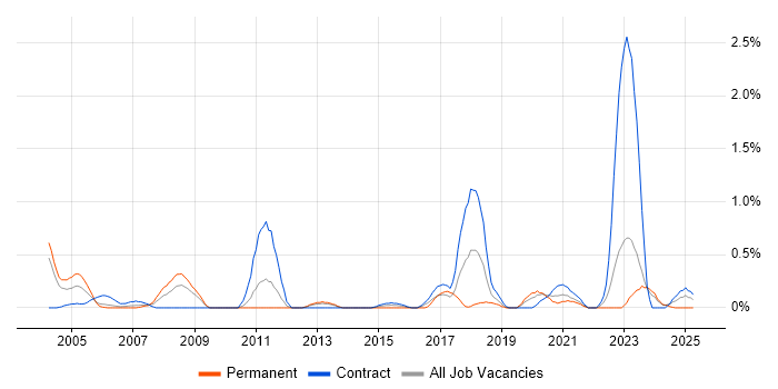 Job vacancy trend for VMS in Tyne and Wear Job vacancy trend for VMS in Tyne and Wear