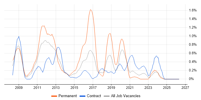 VMware Certified Professional (VCP) job vacancy trend in Tyne and Wear