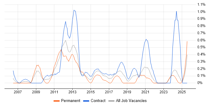 Job vacancy trend for VMware Engineer in Tyne and Wear Job vacancy trend for VMware Engineer in Tyne and Wear