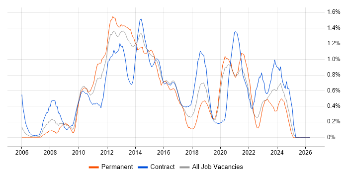 VMware ESXi job vacancy trend in Tyne and Wear