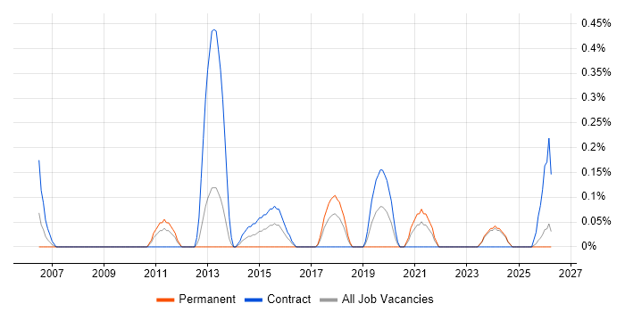 VMware Infrastructure Engineer job vacancy trend in Tyne and Wear