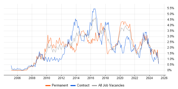Job vacancy trend for VMware Infrastructure in Tyne and Wear Job vacancy trend for VMware Infrastructure in Tyne and Wear