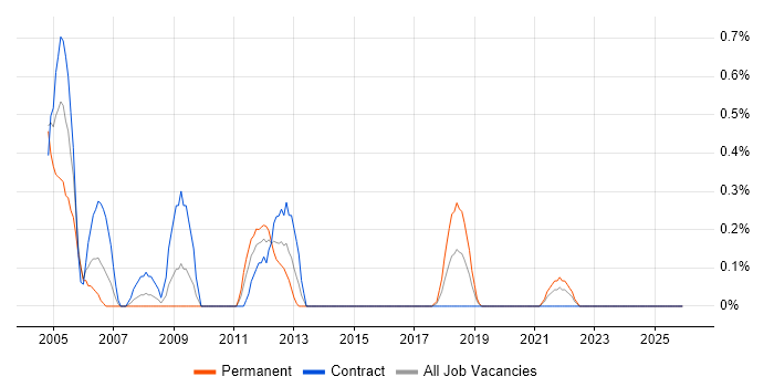 VoIP Engineer job vacancy trend in Tyne and Wear