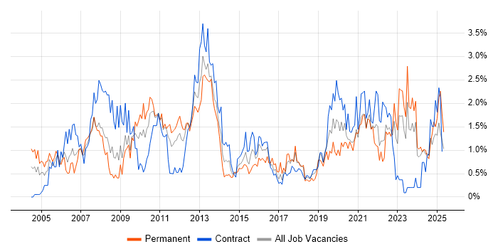 Job vacancy trend for VPN in Tyne and Wear Job vacancy trend for VPN in Tyne and Wear