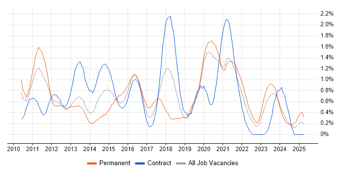 Job vacancy trend for vSphere in Tyne and Wear Job vacancy trend for vSphere in Tyne and Wear
