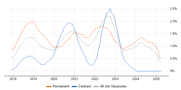Job vacancy trend for Vue in Tyne and Wear Job vacancy trend for Vue in Tyne and Wear