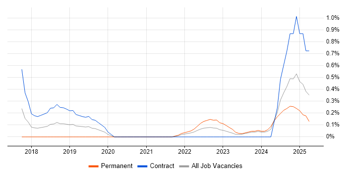 Job vacancy trend for Vulnerability Remediation in Tyne and Wear Job vacancy trend for Vulnerability Remediation in Tyne and Wear