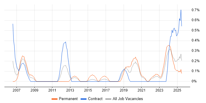 Job vacancy trend for Vulnerability Scanning in Tyne and Wear Job vacancy trend for Vulnerability Scanning in Tyne and Wear
