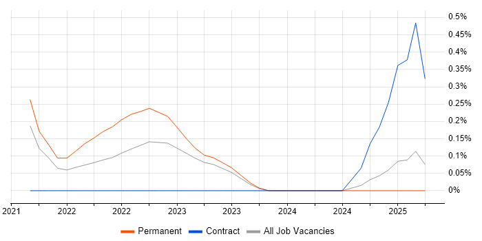 Job vacancy trend for VxRail in Tyne and Wear Job vacancy trend for VxRail in Tyne and Wear