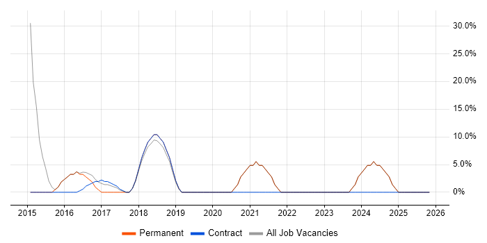 Analyst job vacancy trend in Wallsend