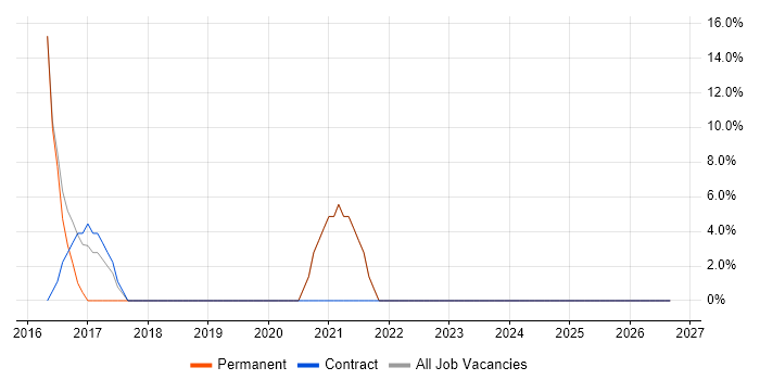 Analytical Skills job vacancy trend in Wallsend