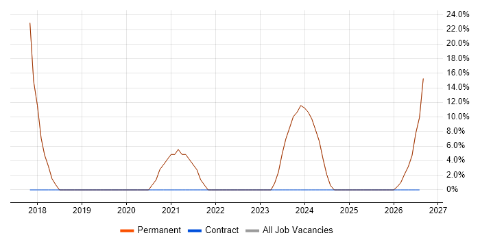 Continuous Improvement job vacancy trend in Wallsend