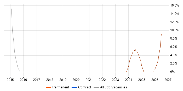 CRM job vacancy trend in Wallsend